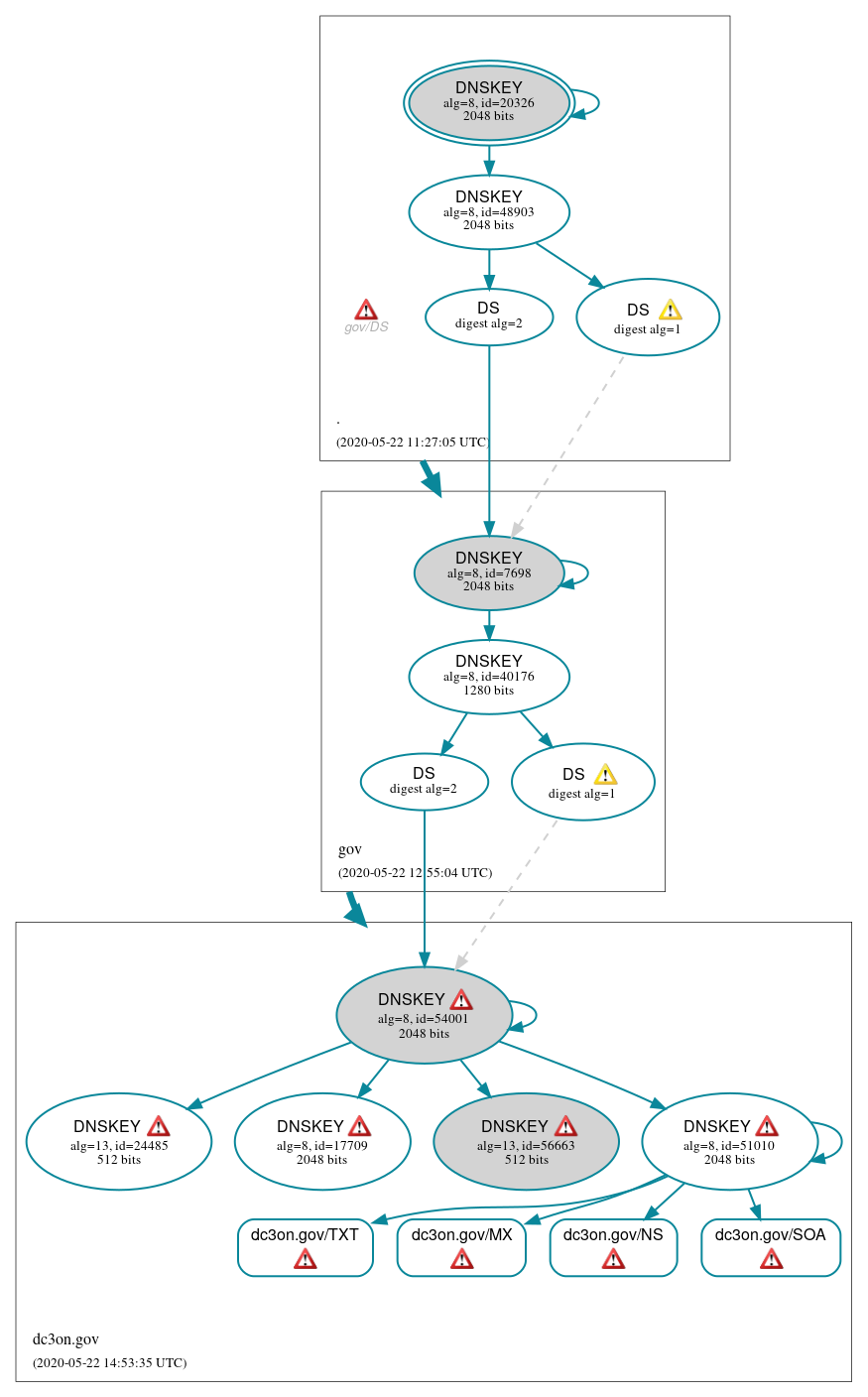 DNSSEC authentication graph