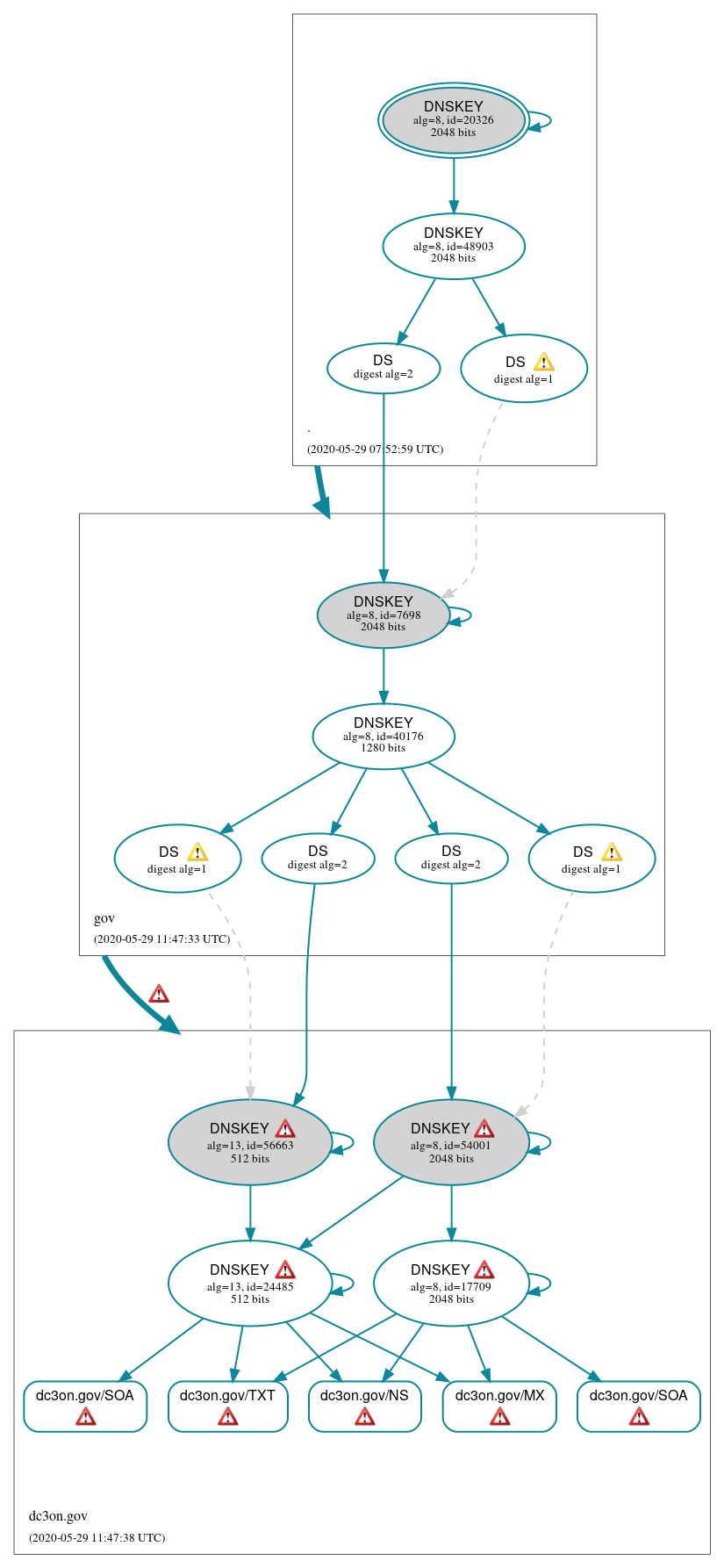 DNSSEC authentication graph