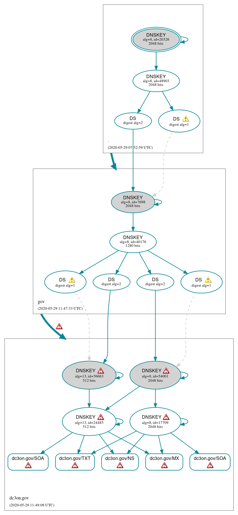 DNSSEC authentication graph