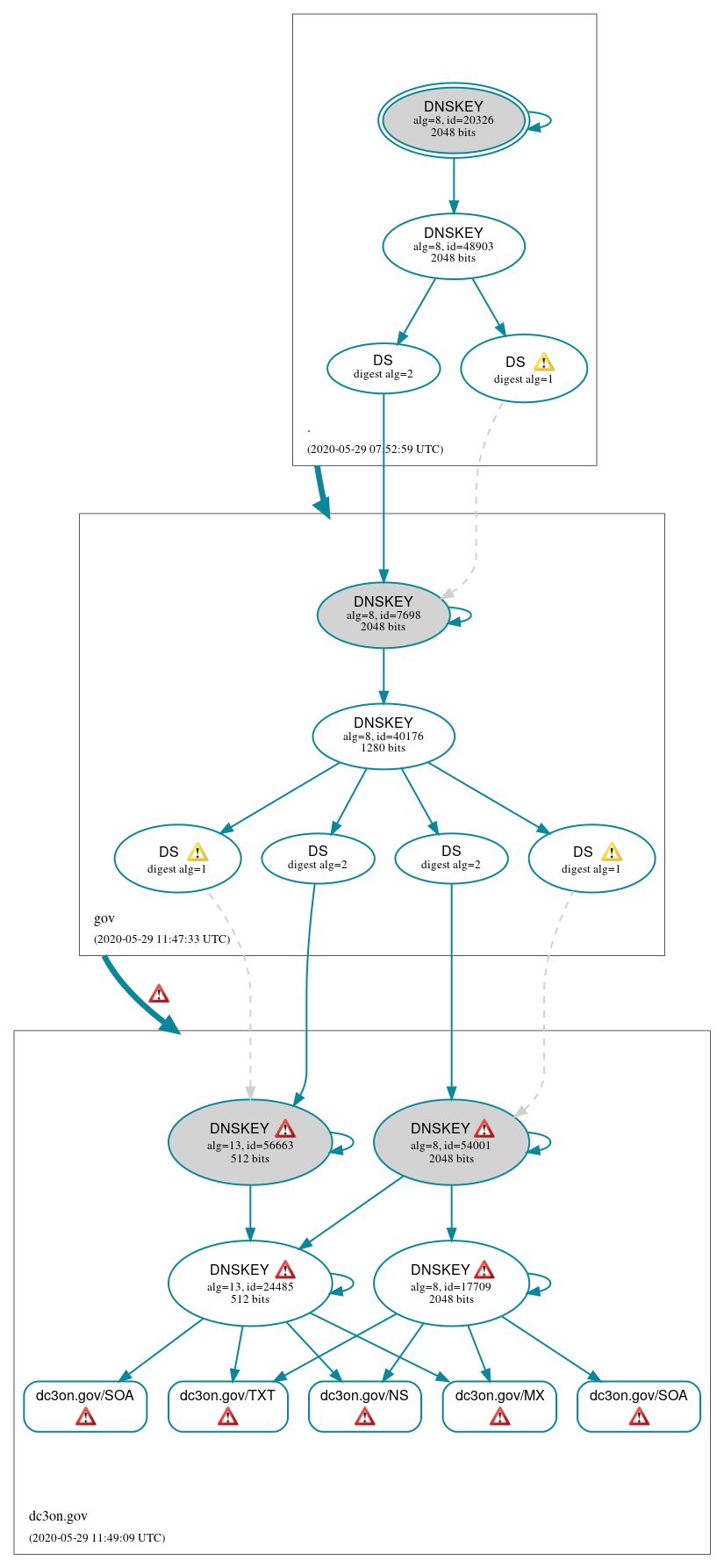 DNSSEC authentication graph