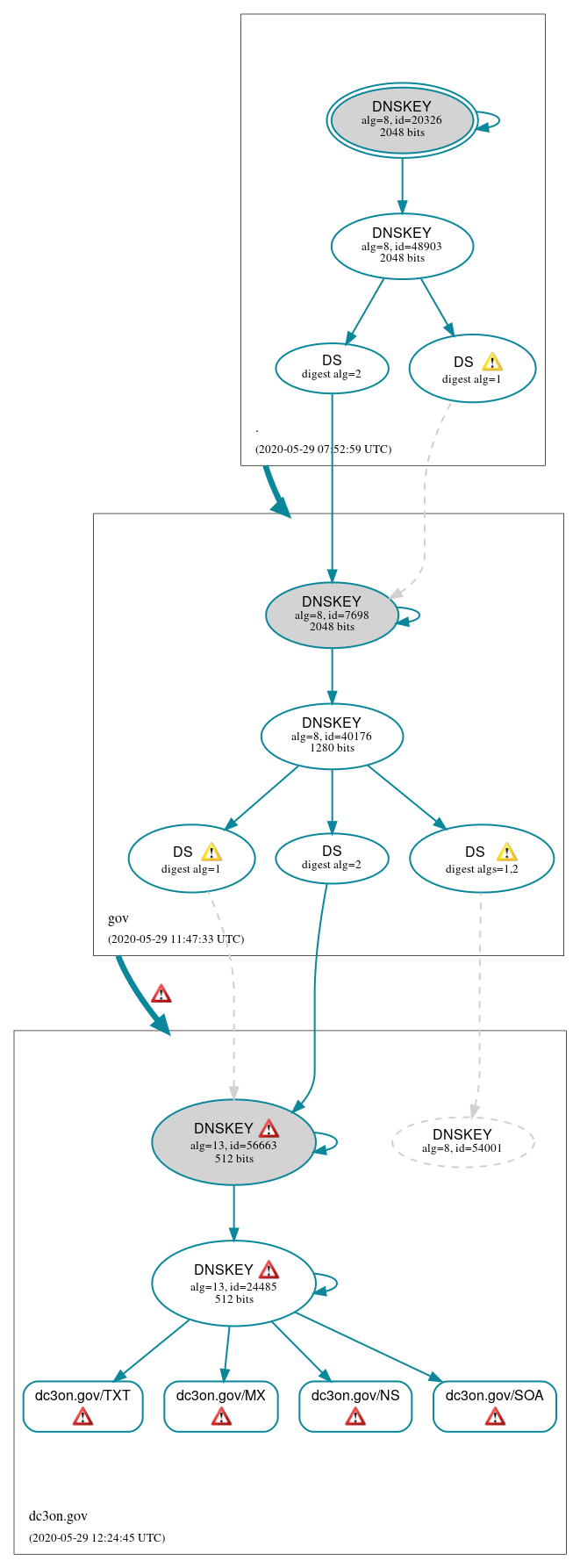 DNSSEC authentication graph