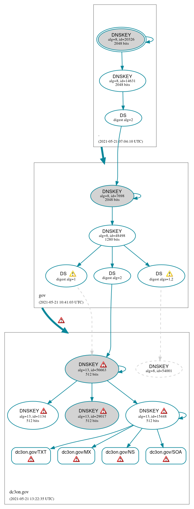 DNSSEC authentication graph