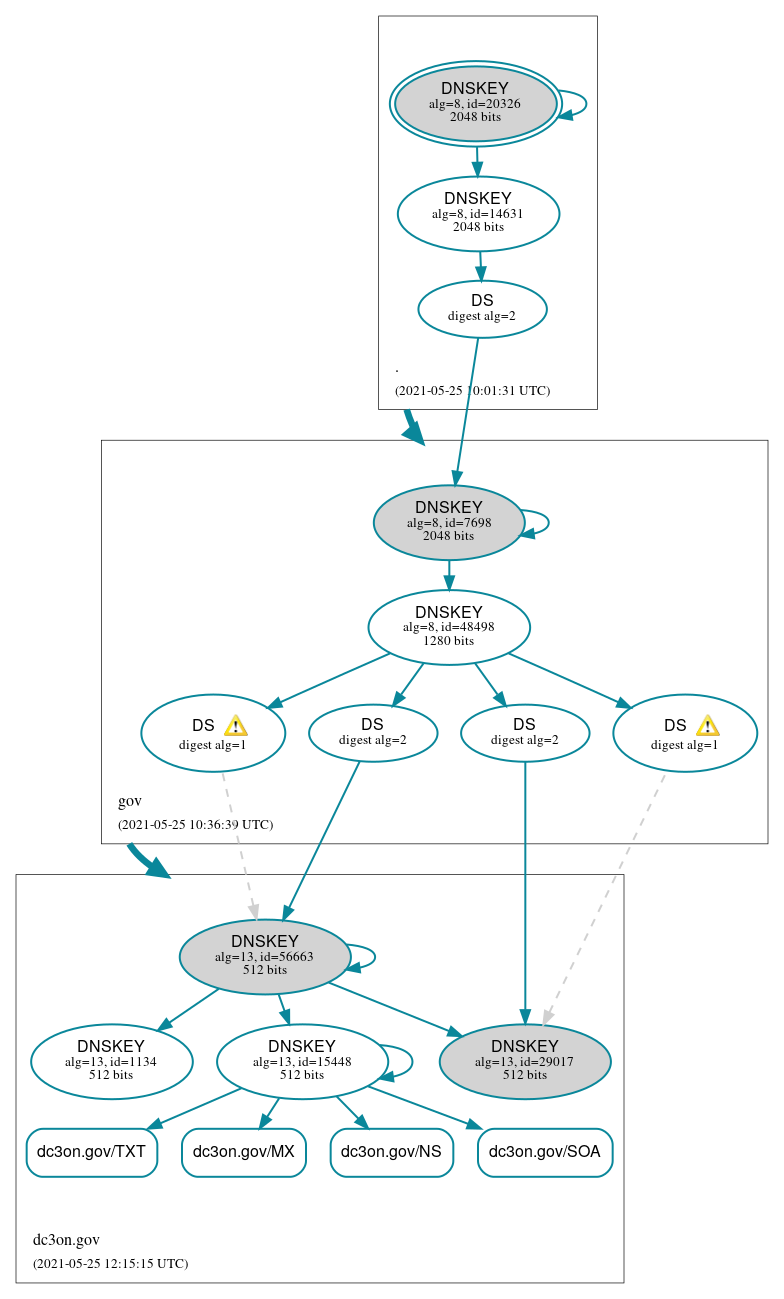 DNSSEC authentication graph