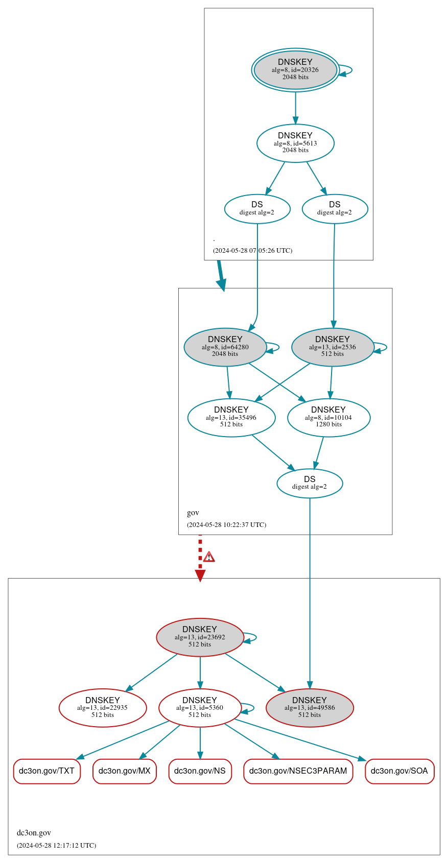 DNSSEC authentication graph