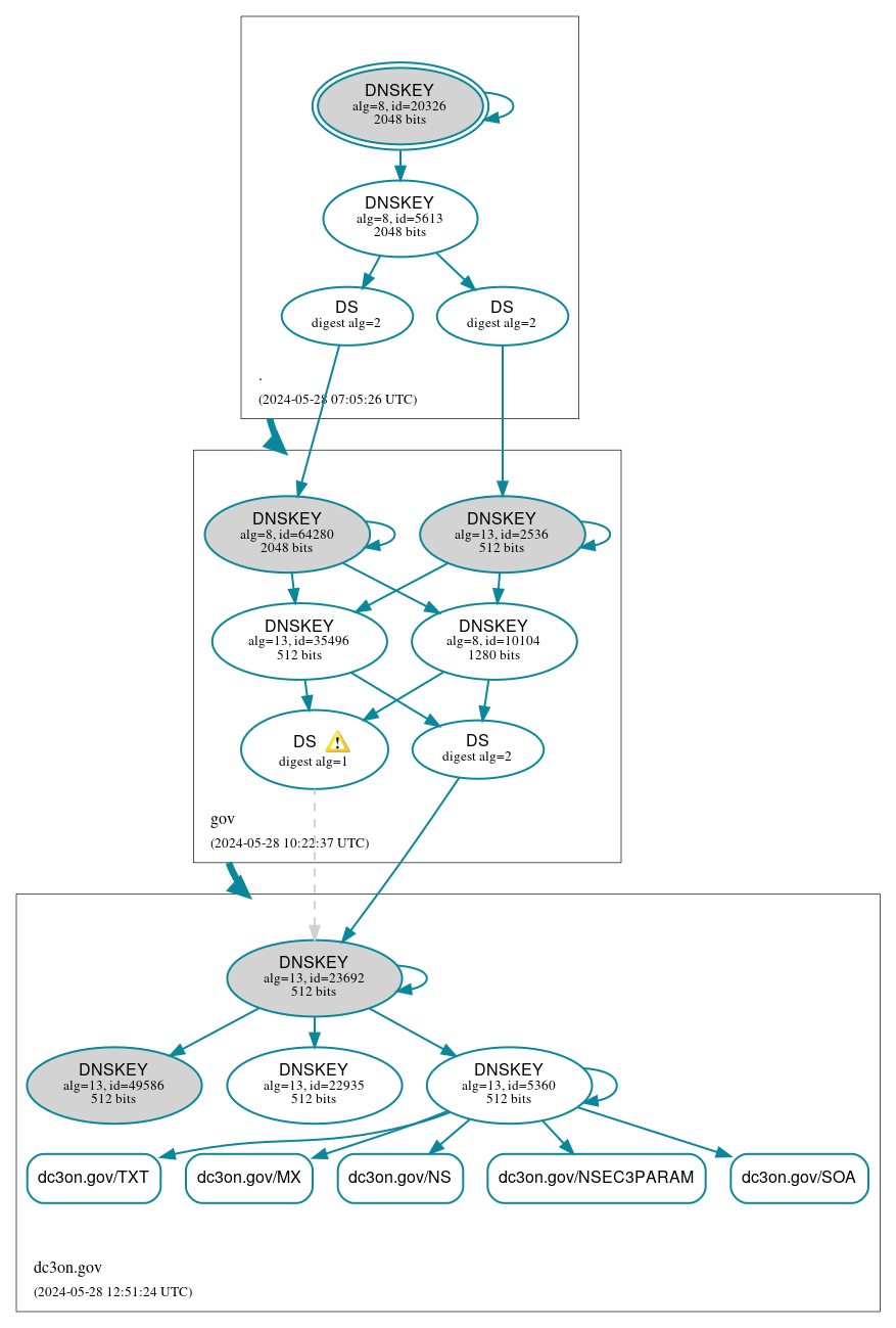 DNSSEC authentication graph