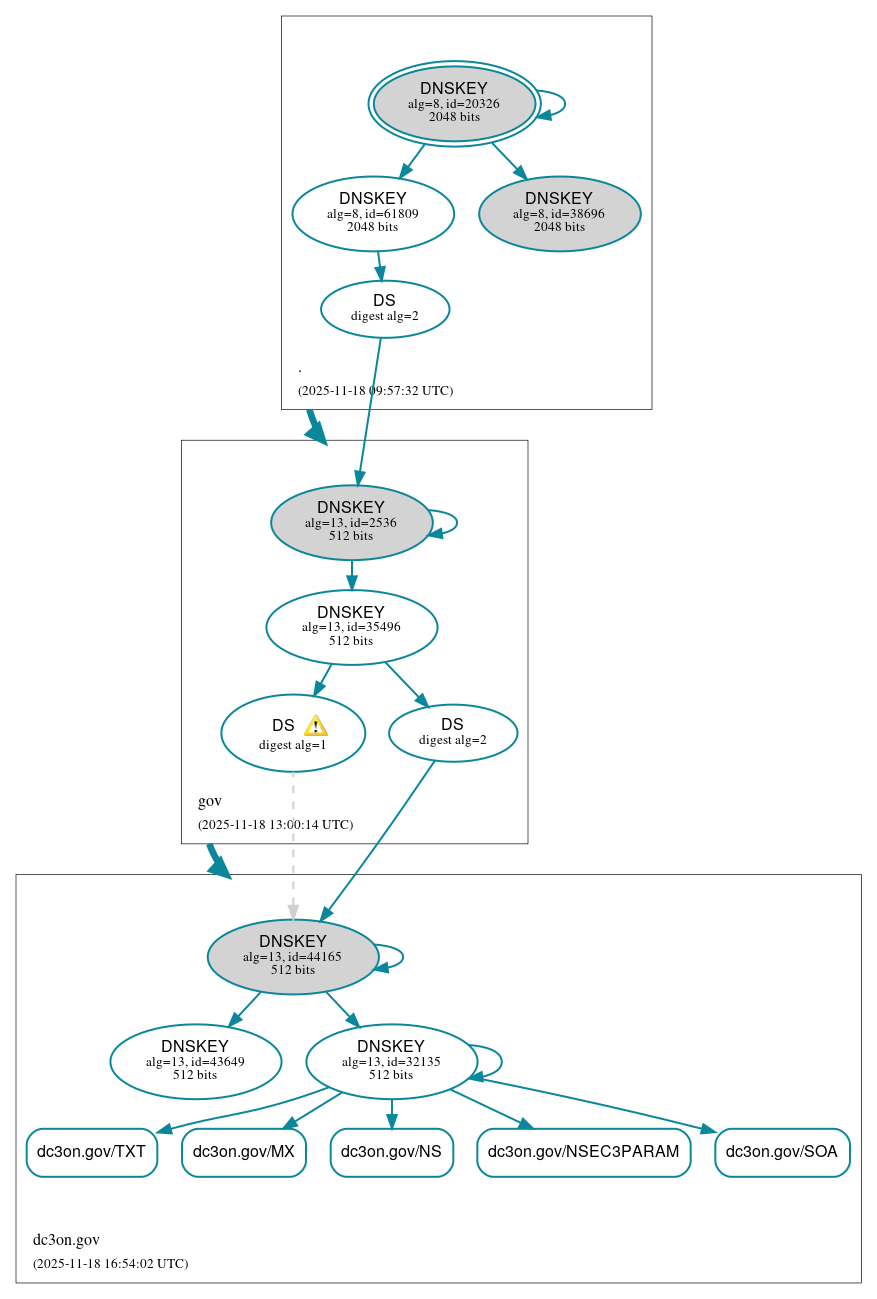 DNSSEC authentication graph