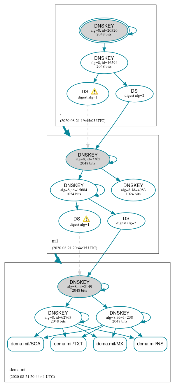 DNSSEC authentication graph