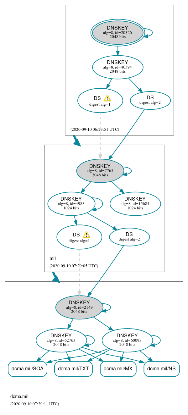 DNSSEC authentication graph