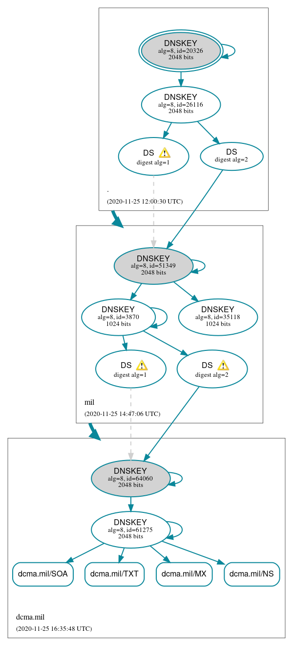 DNSSEC authentication graph