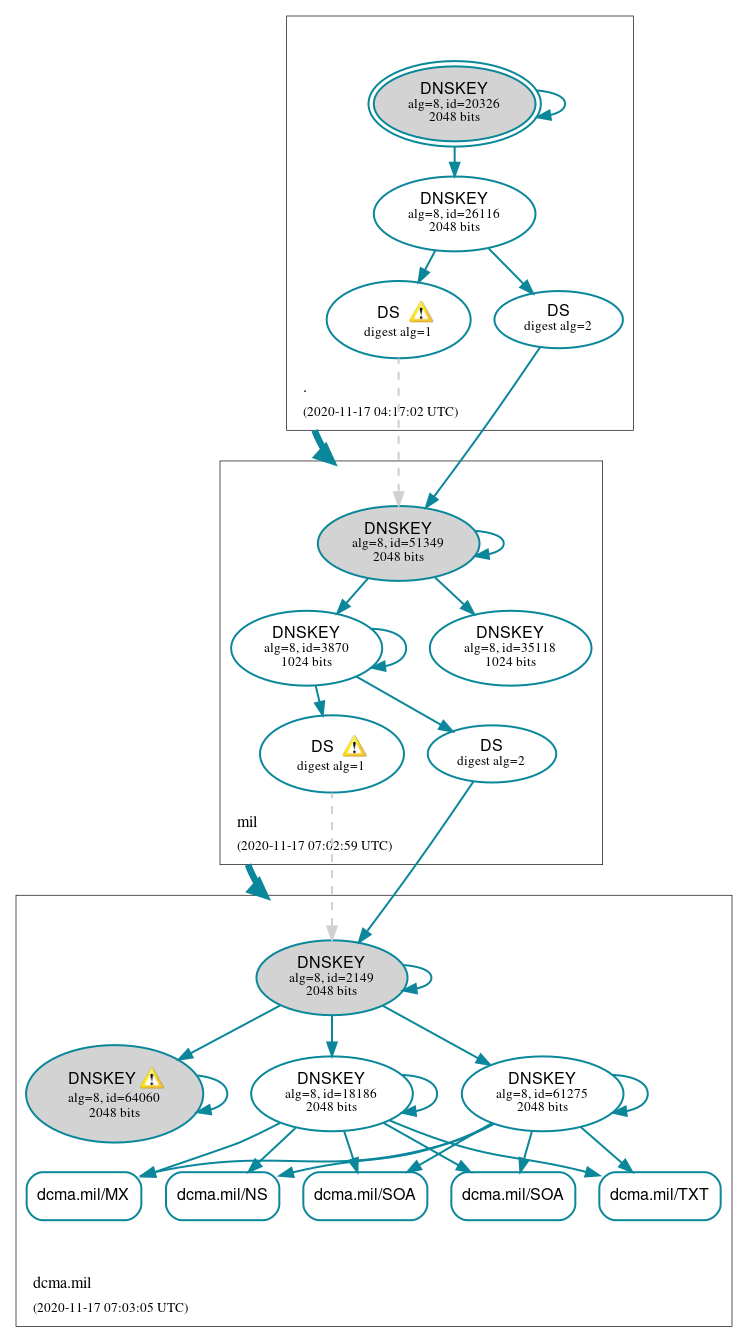 DNSSEC authentication graph