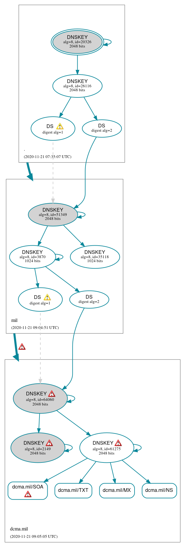 DNSSEC authentication graph