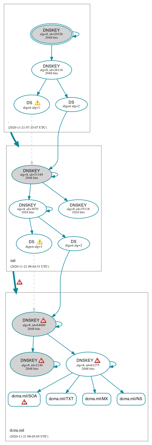 DNSSEC authentication graph