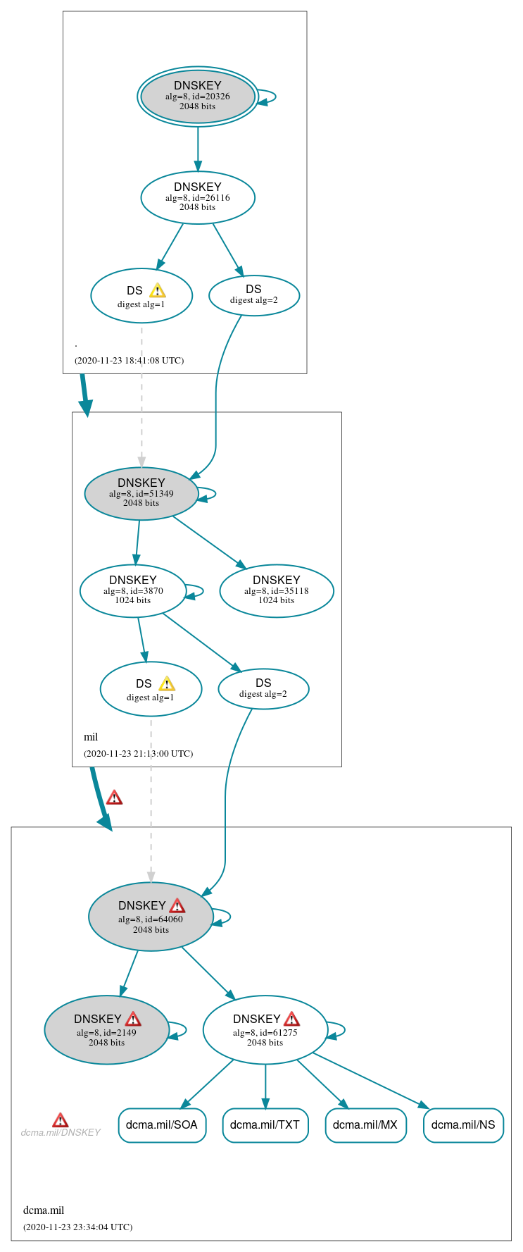 DNSSEC authentication graph