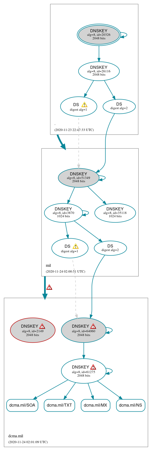 DNSSEC authentication graph