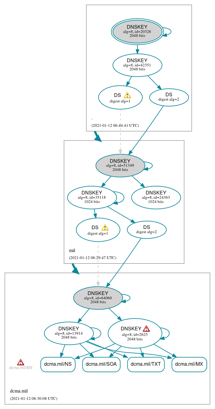 DNSSEC authentication graph