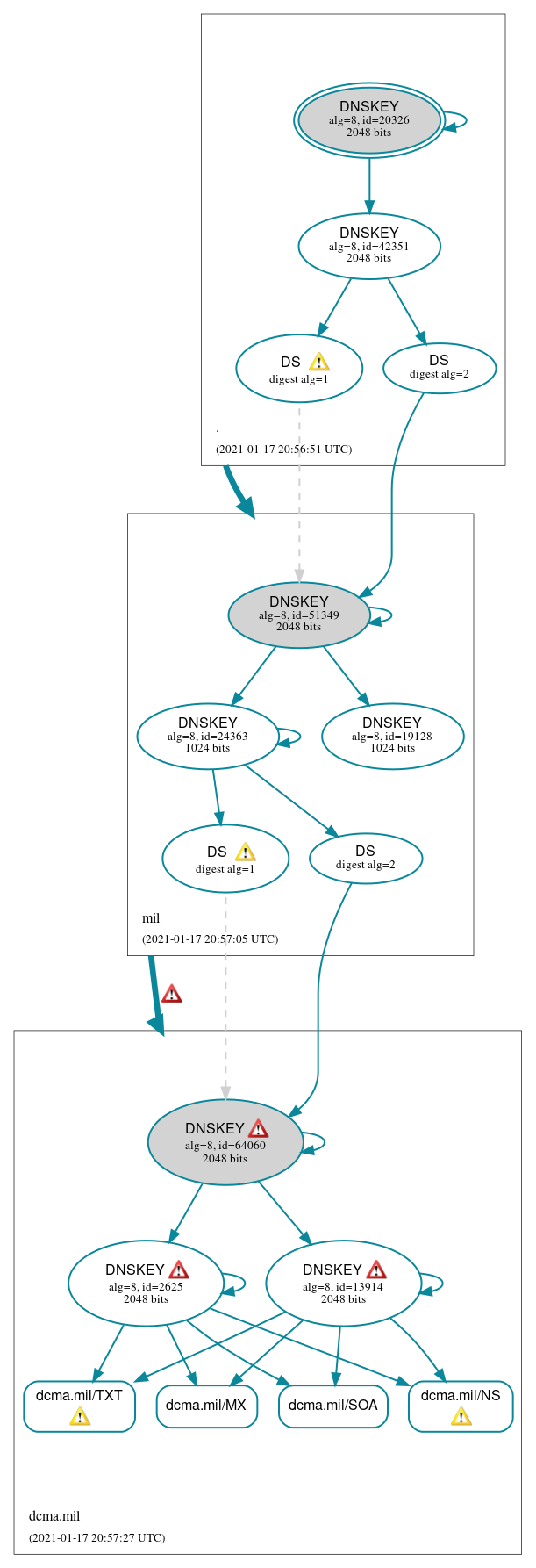 DNSSEC authentication graph