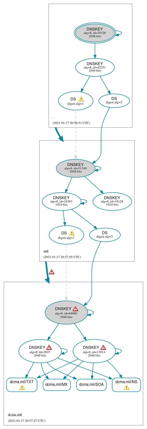 DNSSEC authentication graph