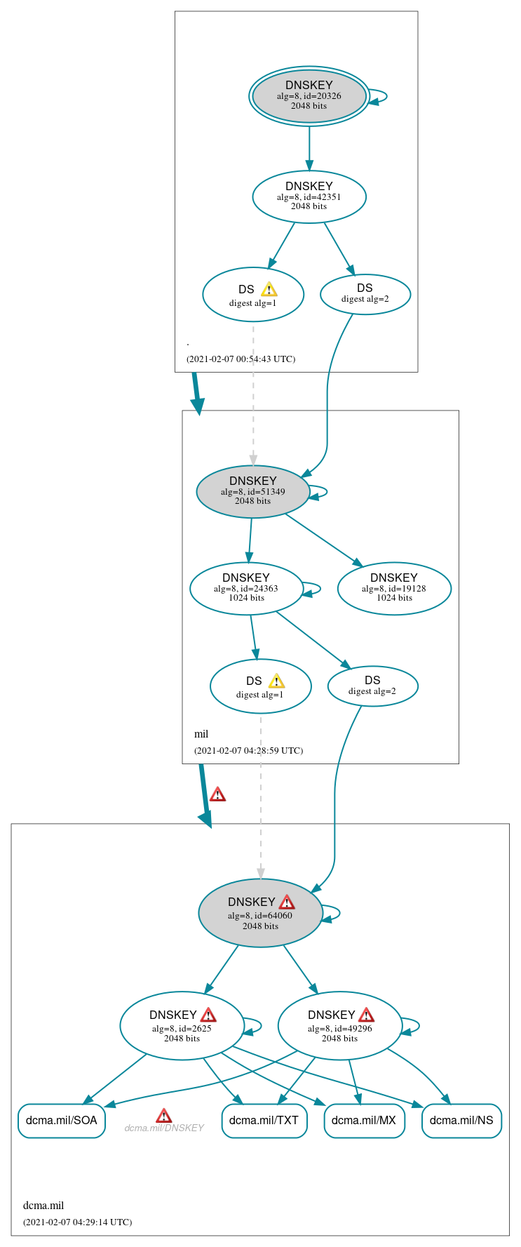 DNSSEC authentication graph