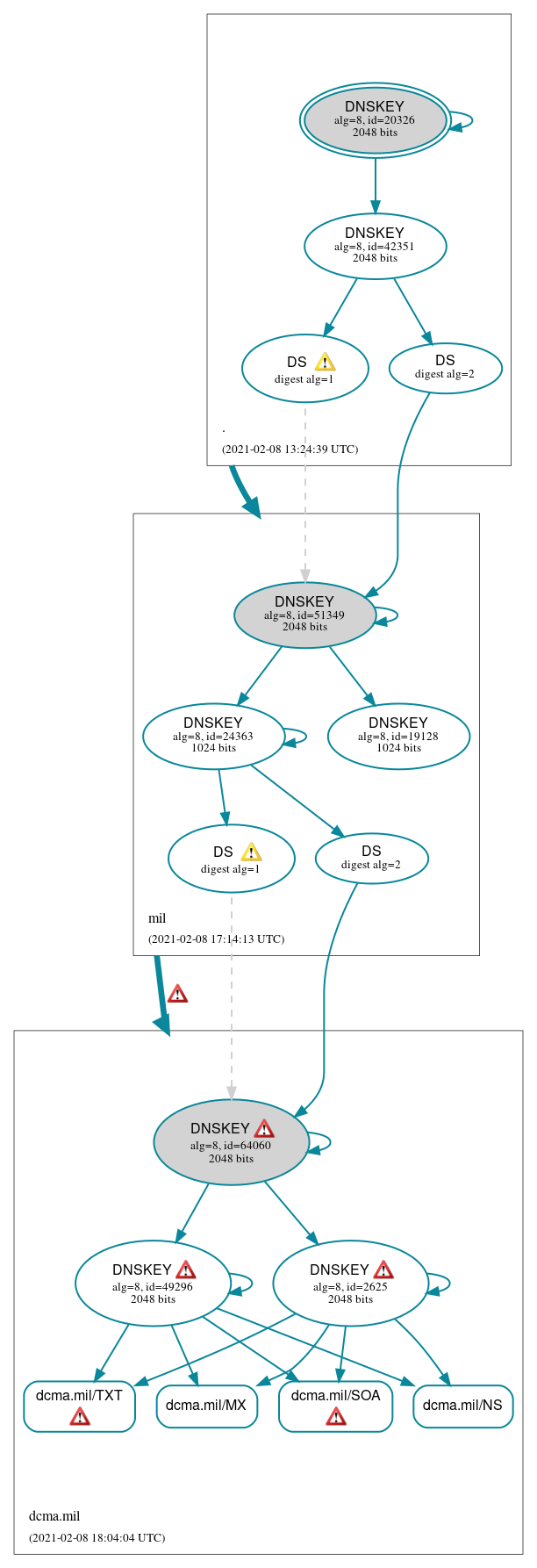 DNSSEC authentication graph