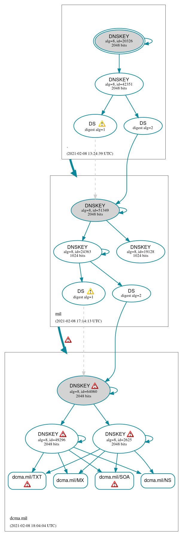 DNSSEC authentication graph