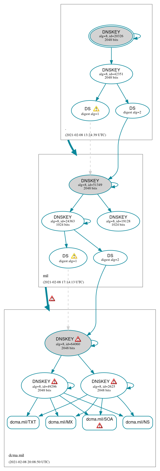 DNSSEC authentication graph