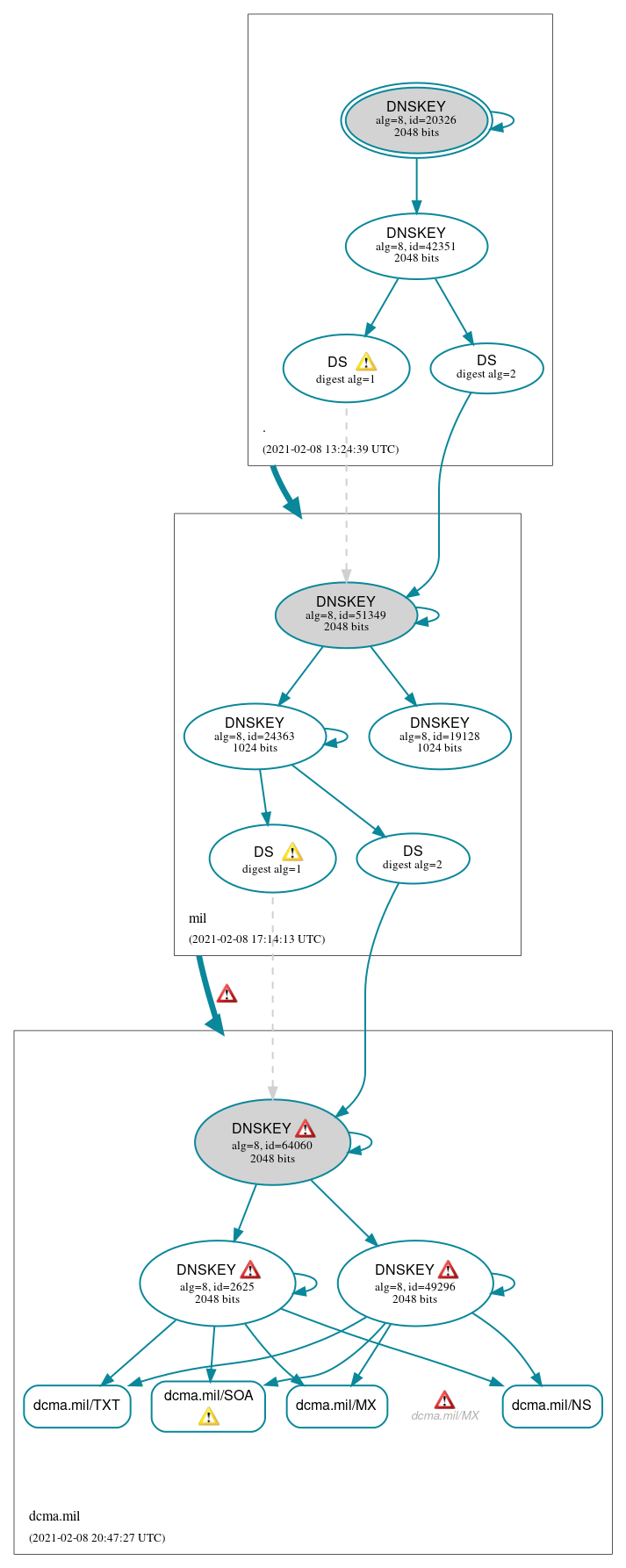 DNSSEC authentication graph