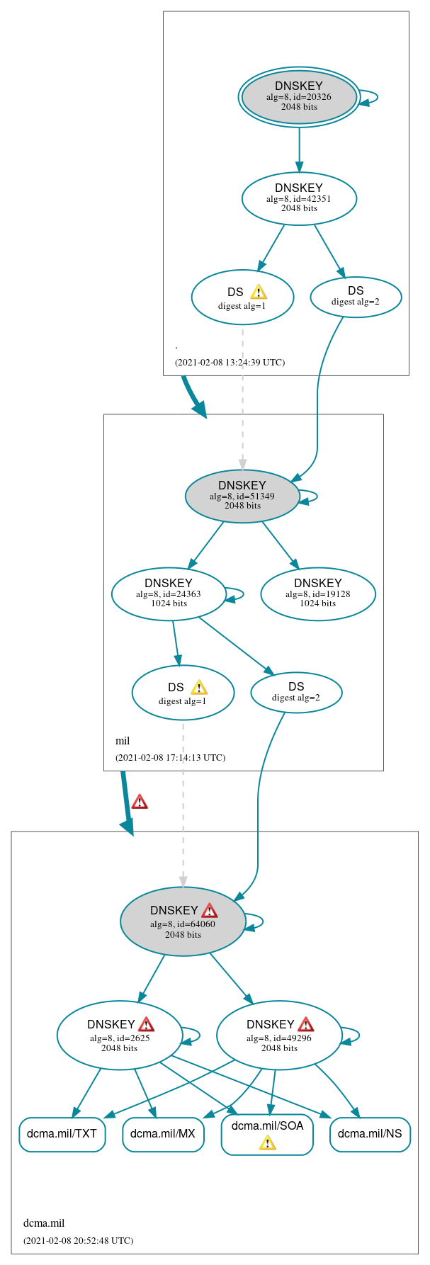 DNSSEC authentication graph