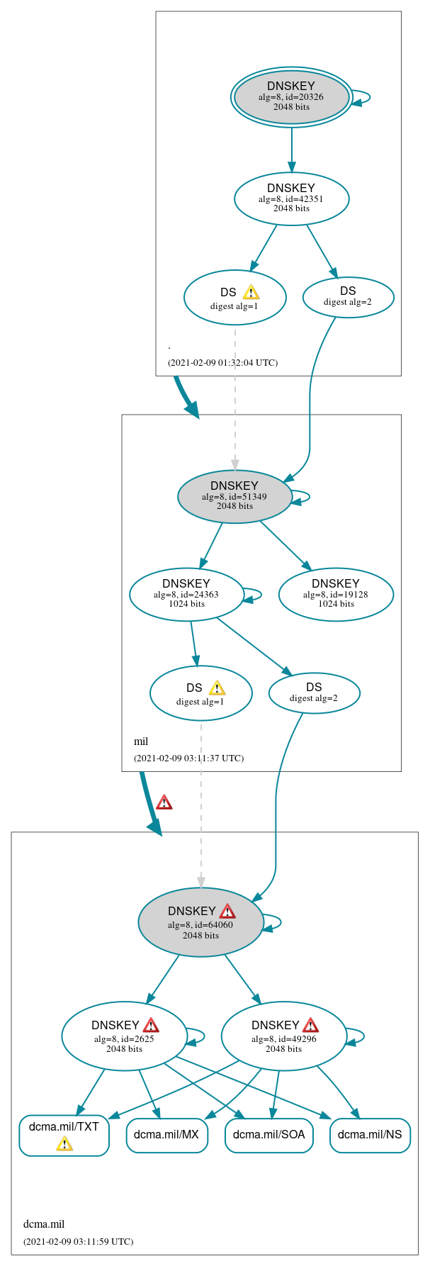 DNSSEC authentication graph