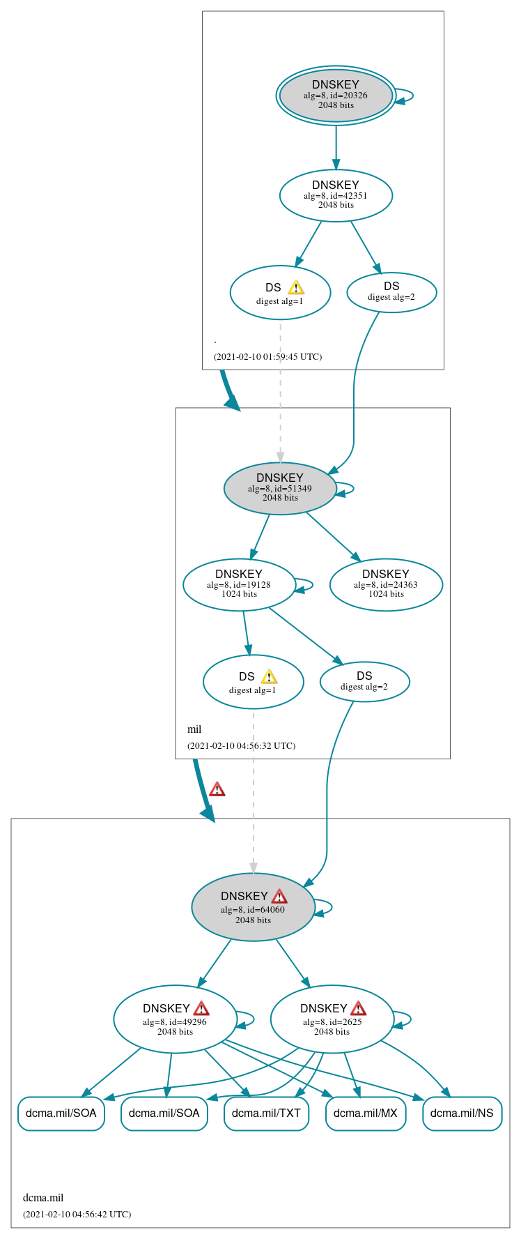 DNSSEC authentication graph