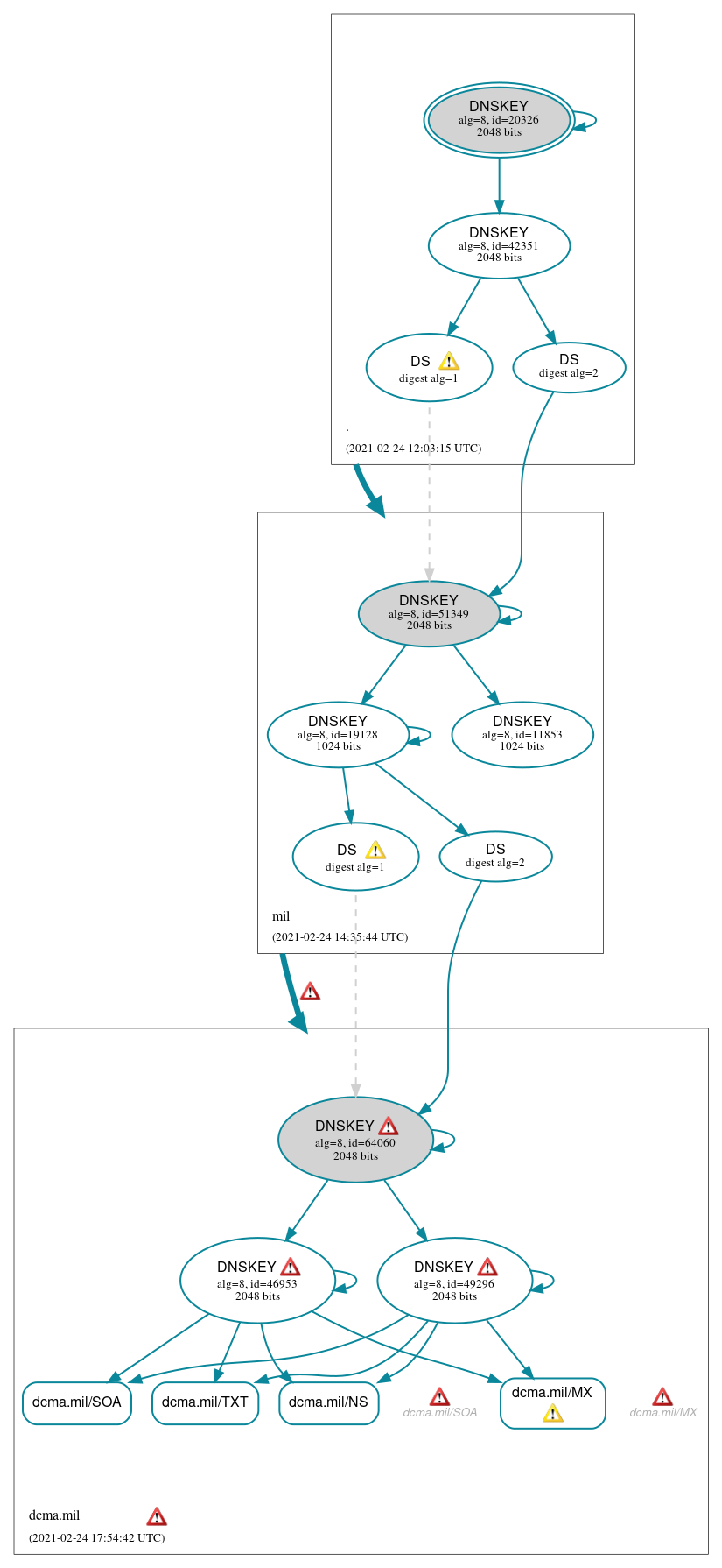 DNSSEC authentication graph