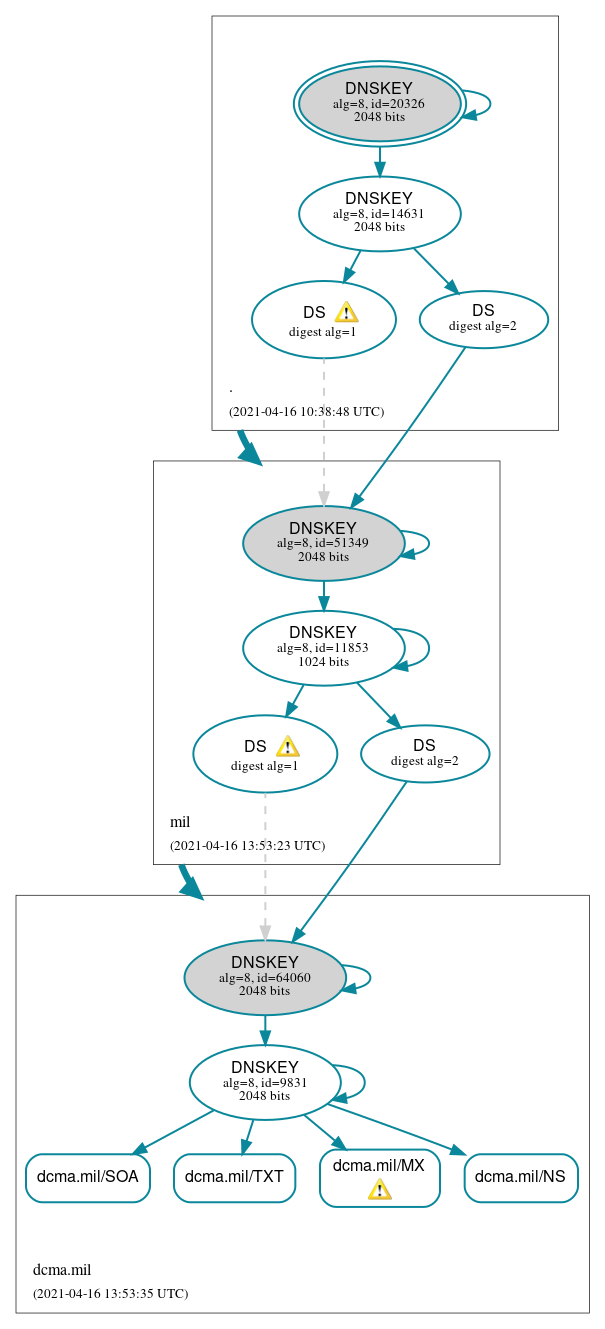 DNSSEC authentication graph