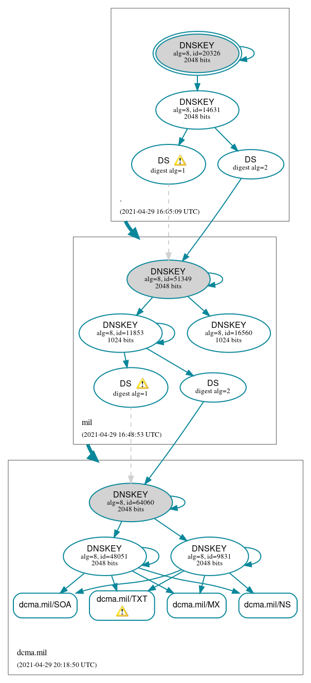 DNSSEC authentication graph