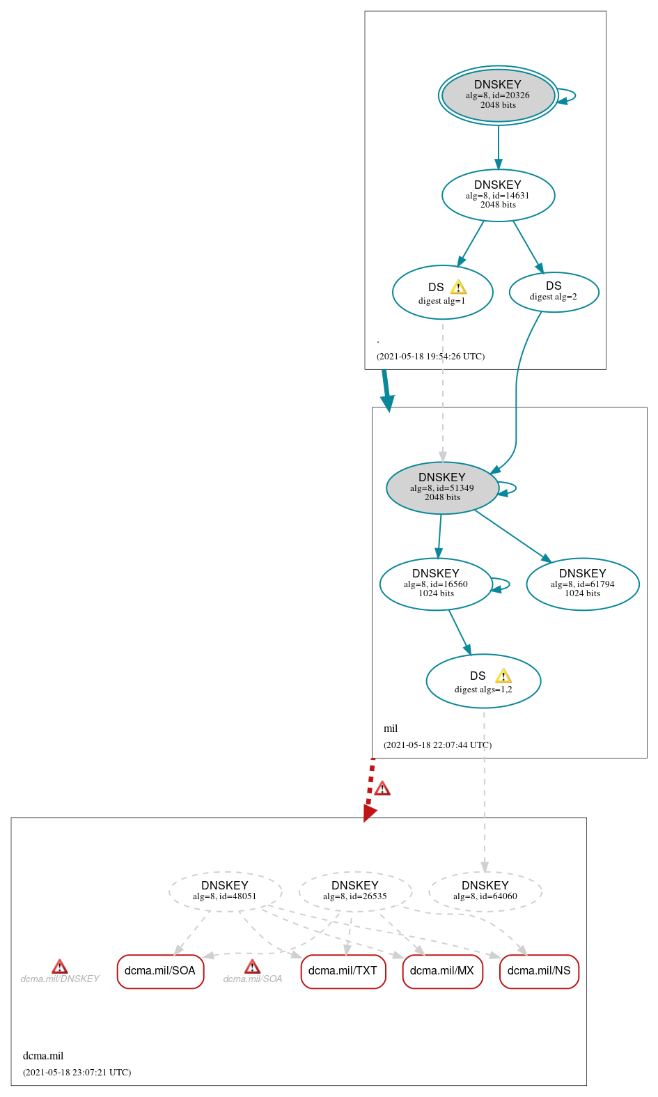 DNSSEC authentication graph