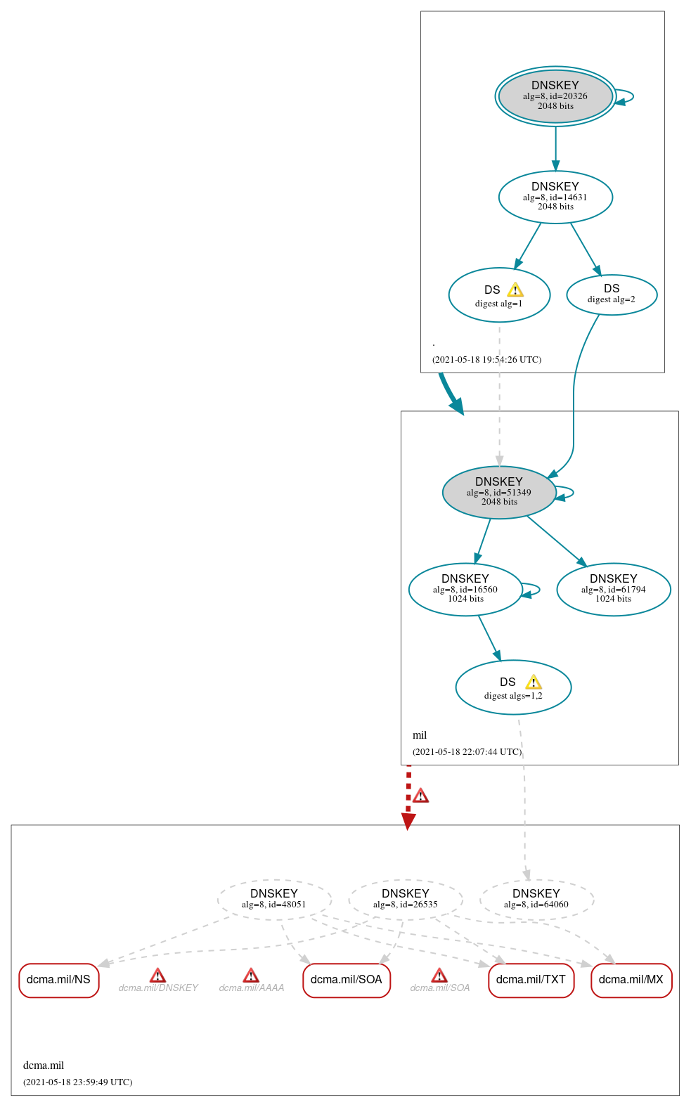 DNSSEC authentication graph