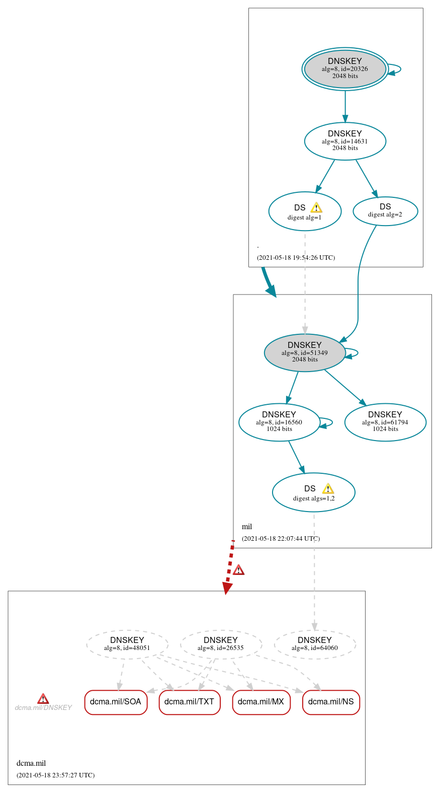 DNSSEC authentication graph