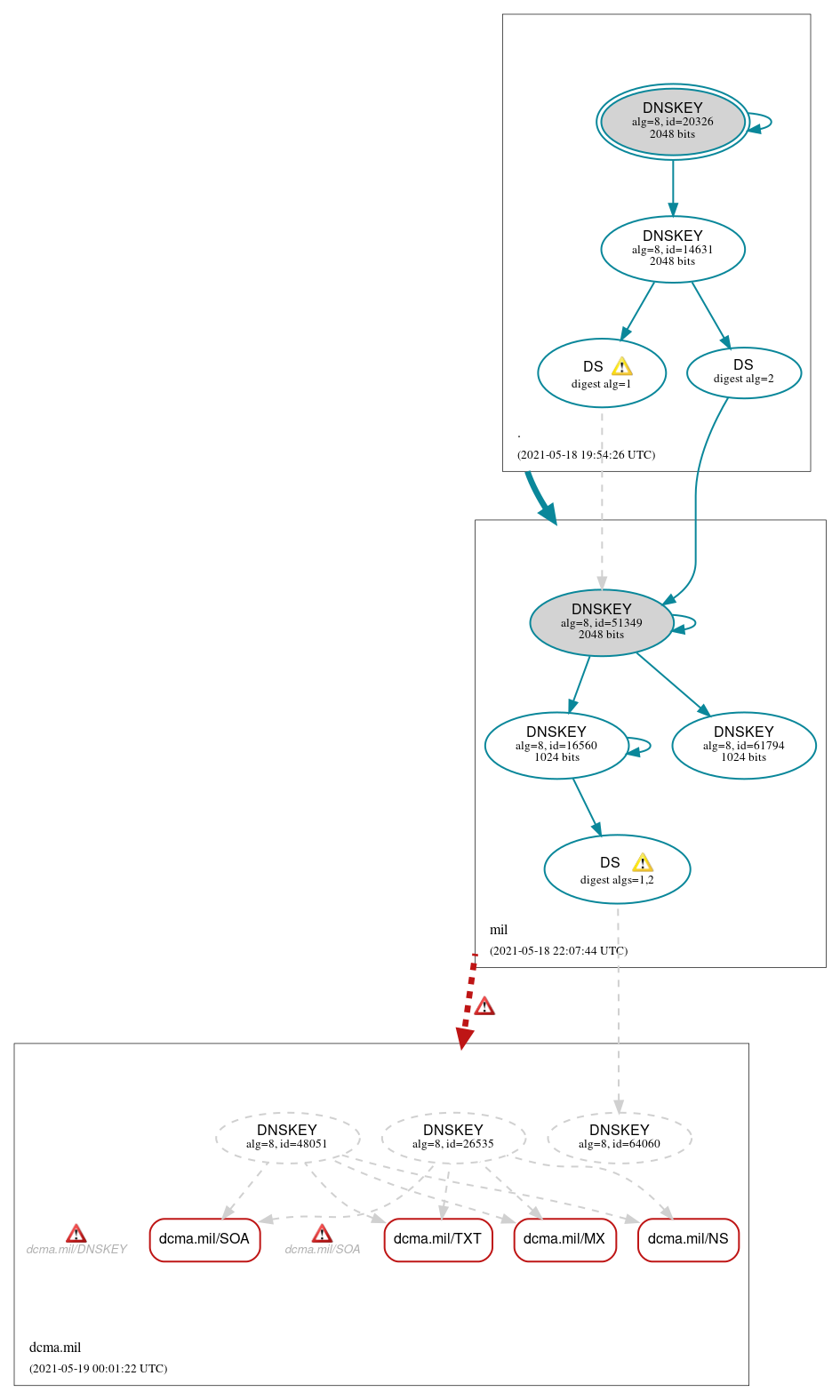 DNSSEC authentication graph