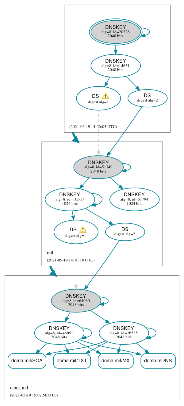 DNSSEC authentication graph