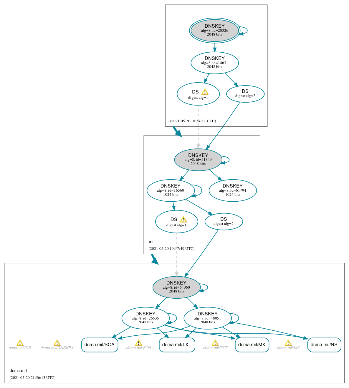 DNSSEC authentication graph