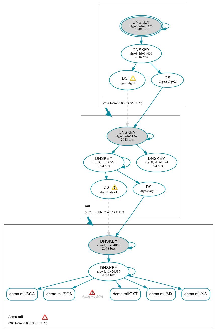 DNSSEC authentication graph