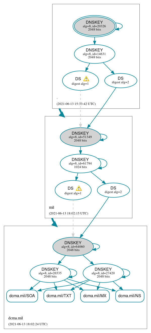 DNSSEC authentication graph