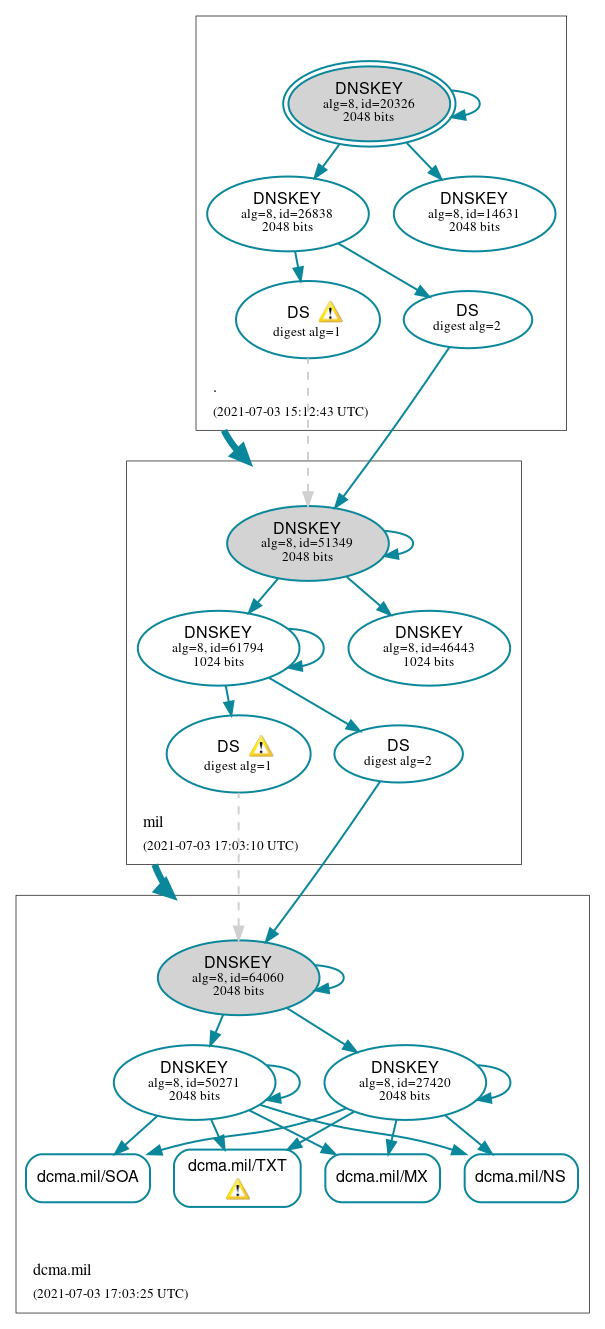 DNSSEC authentication graph