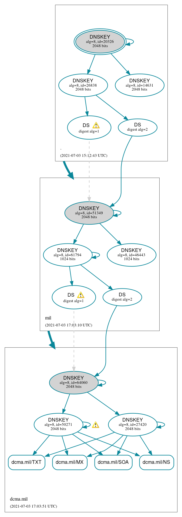 DNSSEC authentication graph