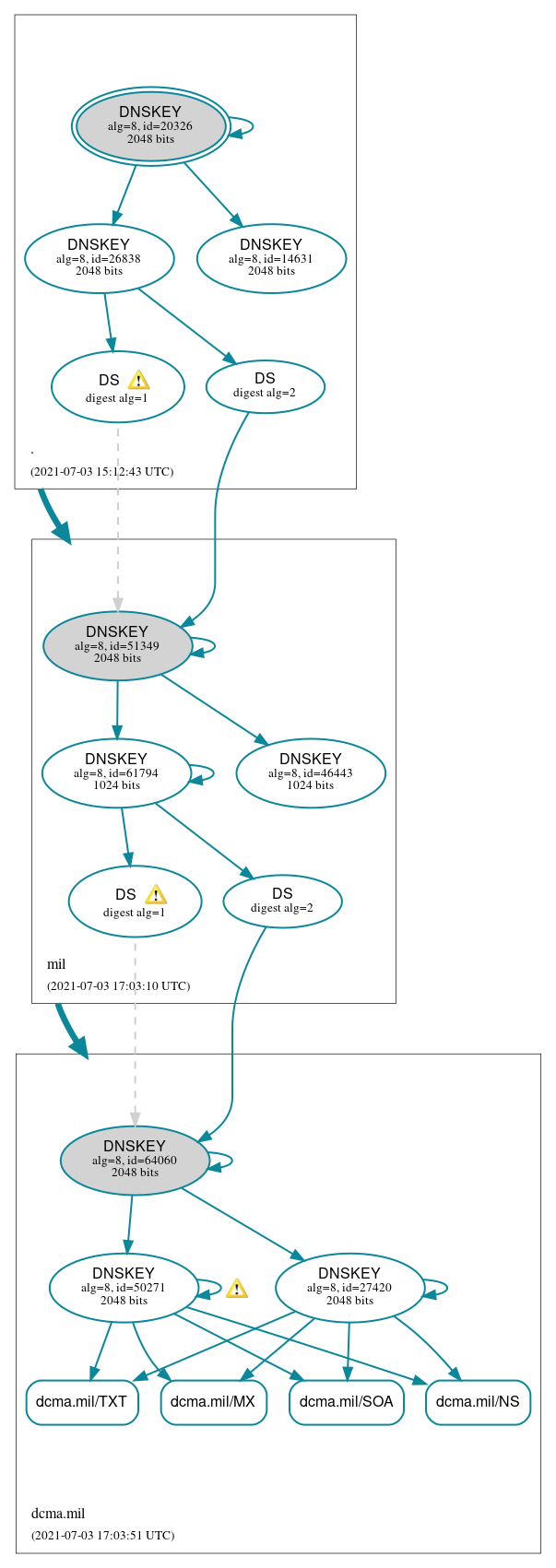 DNSSEC authentication graph