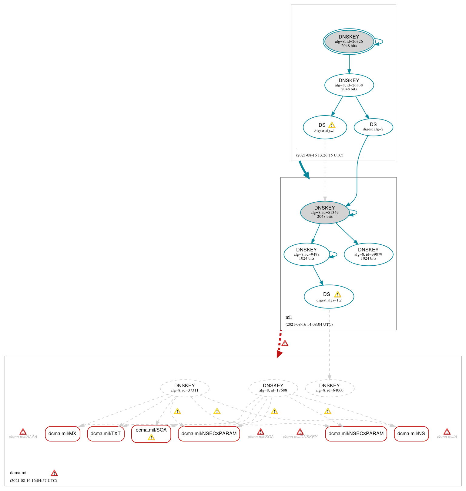 DNSSEC authentication graph