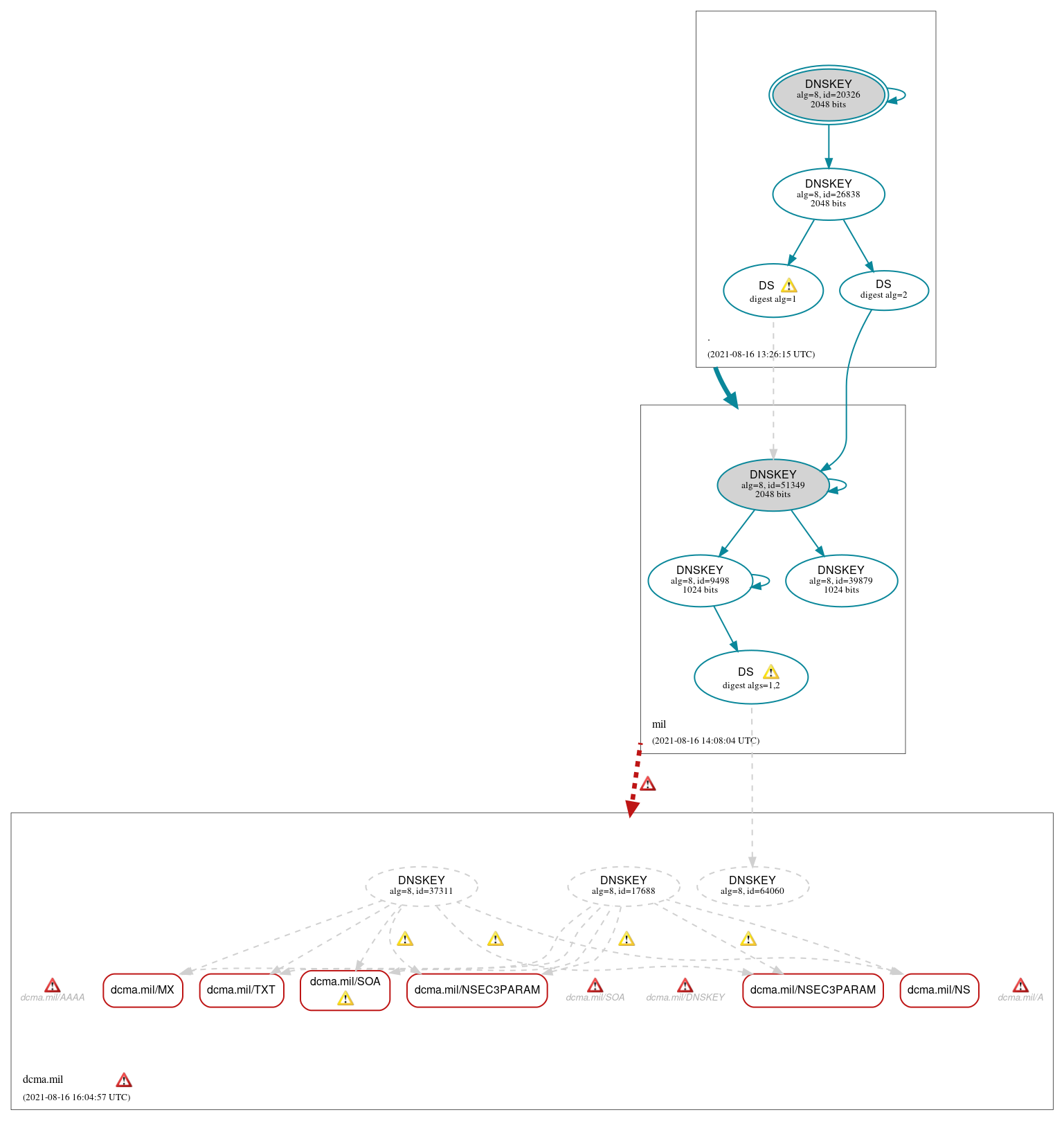 DNSSEC authentication graph