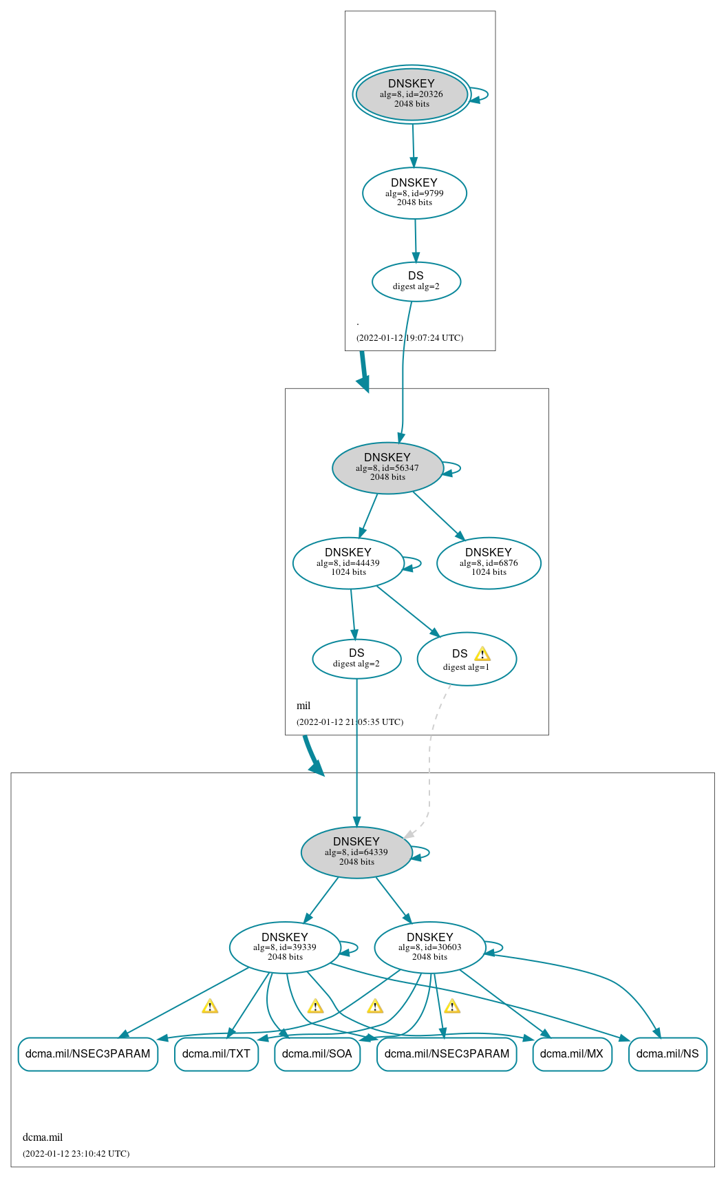 DNSSEC authentication graph