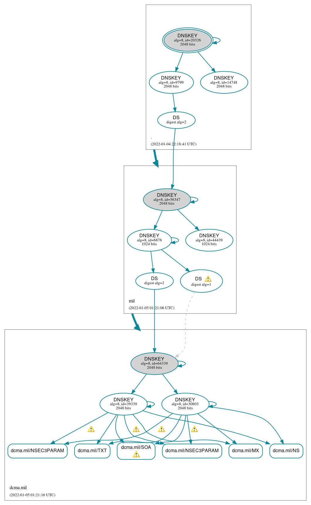 DNSSEC authentication graph