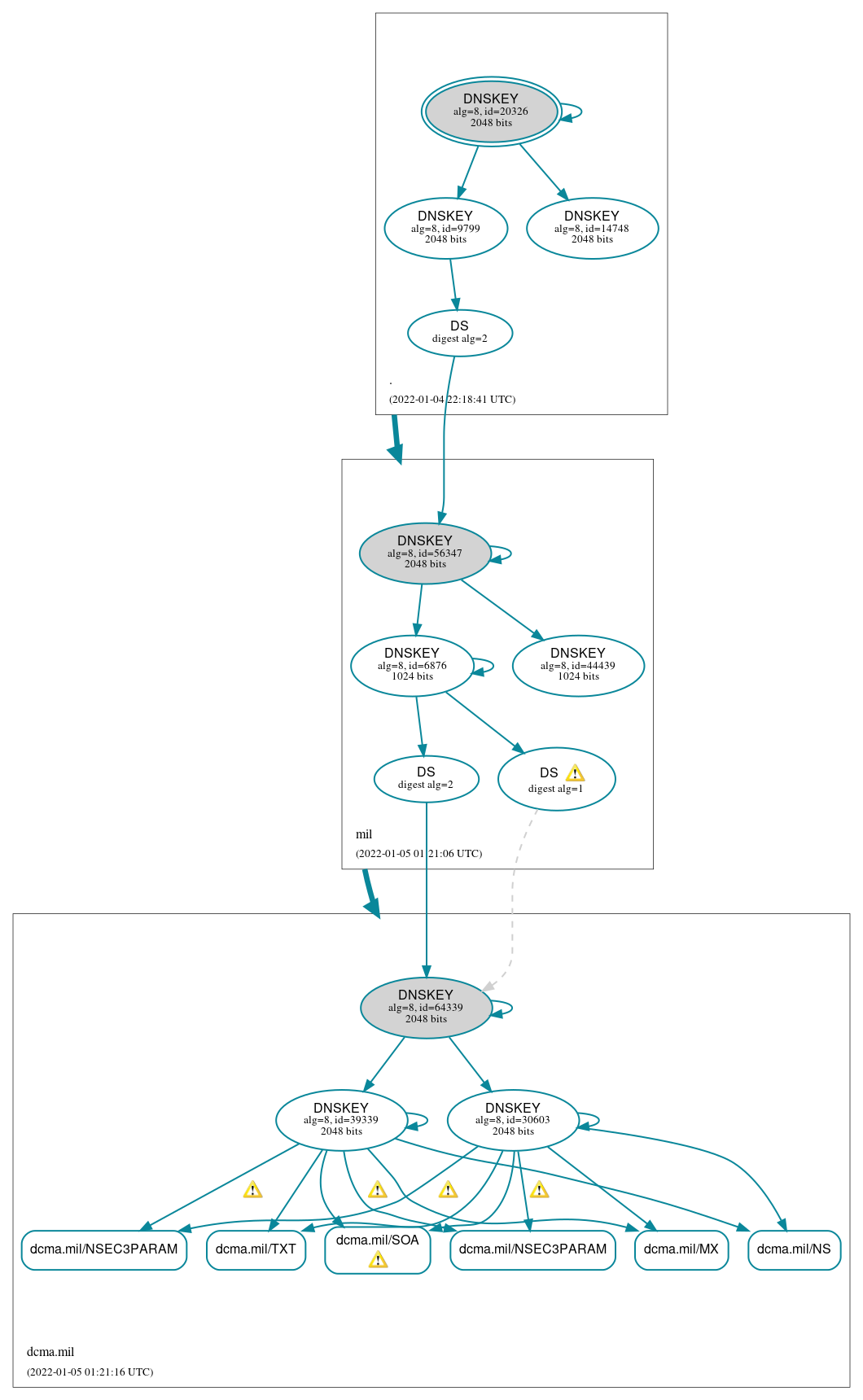 DNSSEC authentication graph