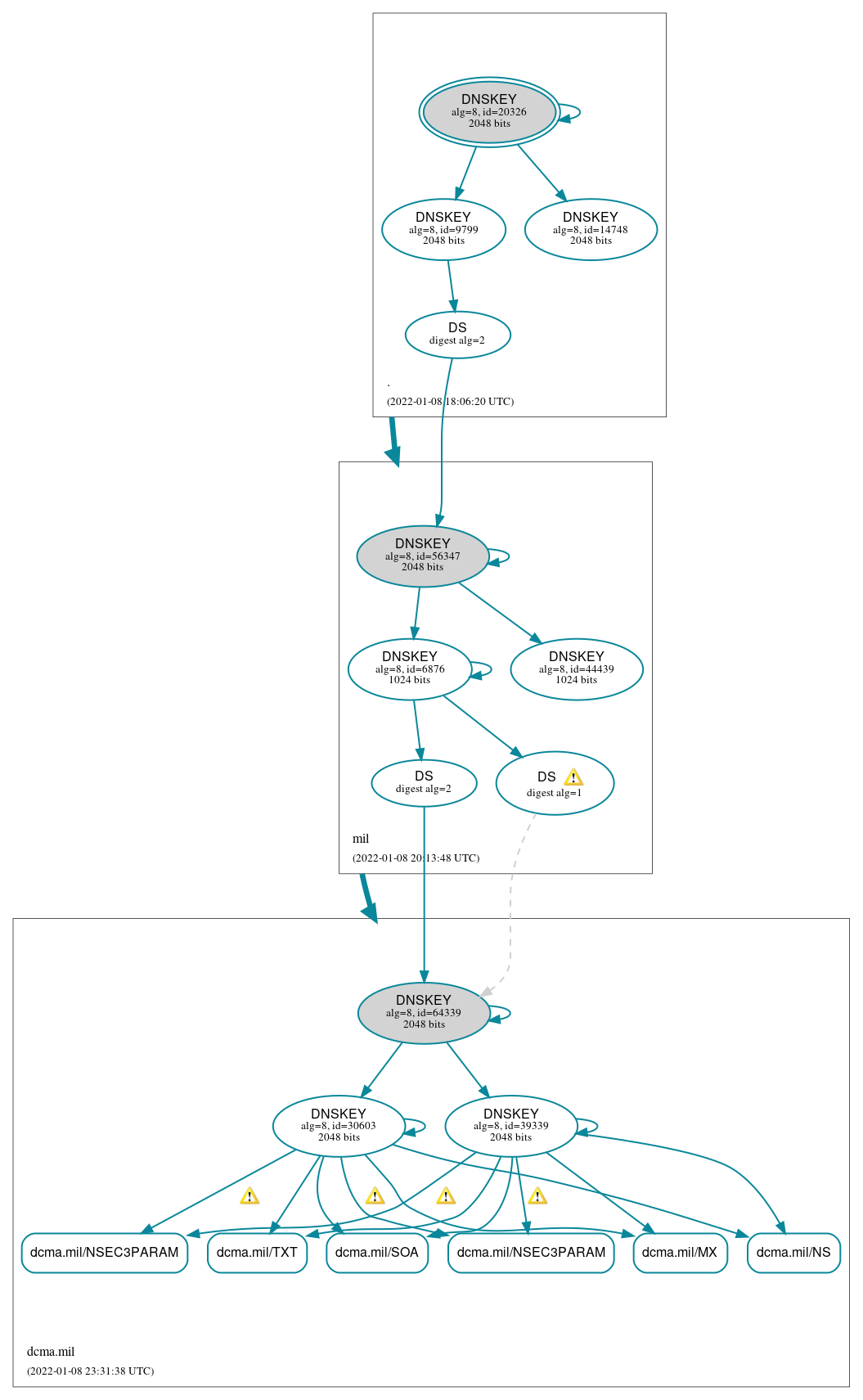 DNSSEC authentication graph