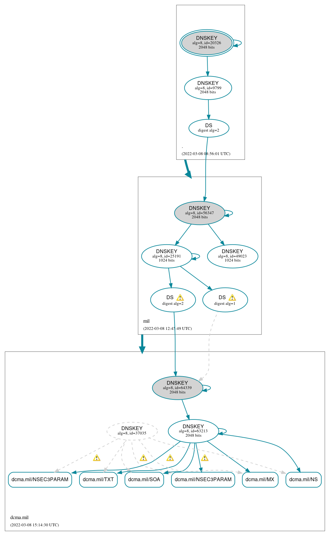 DNSSEC authentication graph